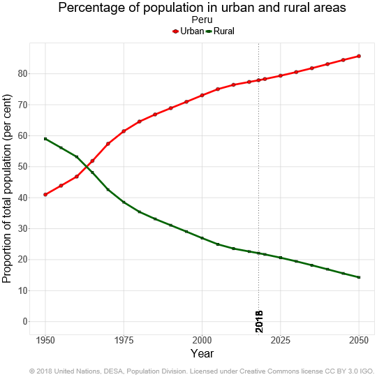 ProportionUrbanRural